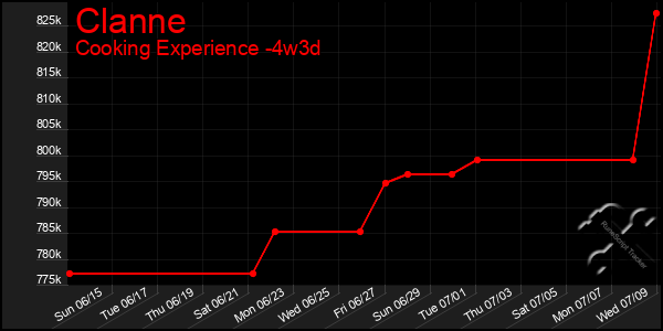 Last 31 Days Graph of Clanne