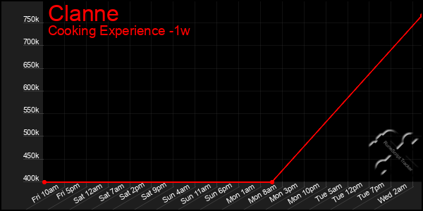 Last 7 Days Graph of Clanne