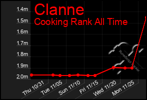 Total Graph of Clanne