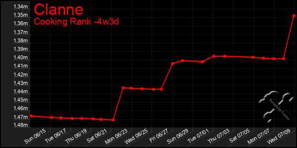 Last 31 Days Graph of Clanne