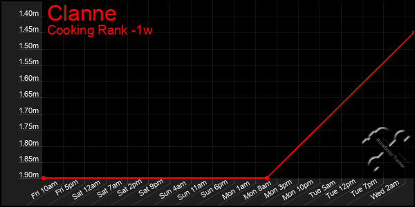 Last 7 Days Graph of Clanne