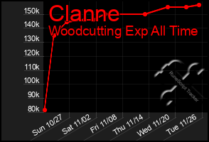 Total Graph of Clanne