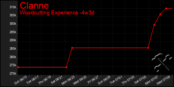 Last 31 Days Graph of Clanne