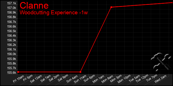 Last 7 Days Graph of Clanne