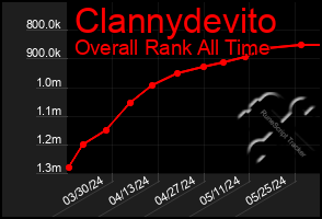 Total Graph of Clannydevito