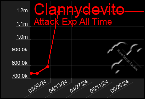 Total Graph of Clannydevito