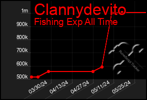 Total Graph of Clannydevito