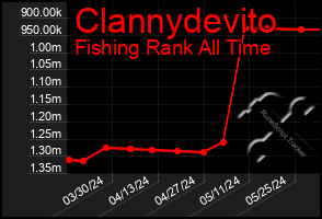 Total Graph of Clannydevito