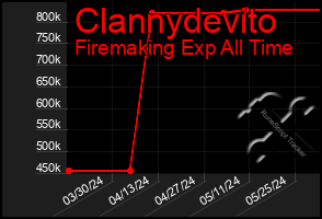 Total Graph of Clannydevito