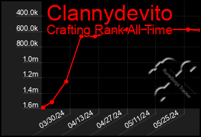 Total Graph of Clannydevito