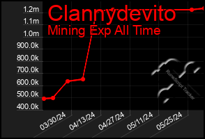 Total Graph of Clannydevito