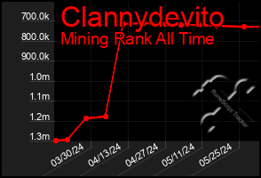 Total Graph of Clannydevito