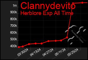 Total Graph of Clannydevito