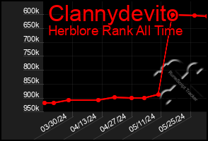 Total Graph of Clannydevito