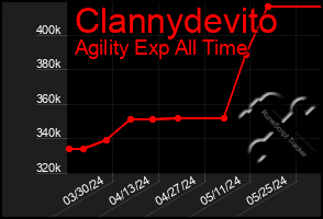 Total Graph of Clannydevito