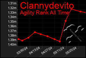 Total Graph of Clannydevito