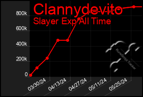 Total Graph of Clannydevito