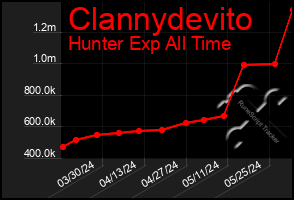 Total Graph of Clannydevito