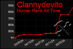 Total Graph of Clannydevito