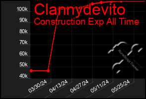 Total Graph of Clannydevito