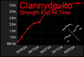 Total Graph of Clannydevito