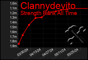 Total Graph of Clannydevito