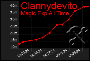 Total Graph of Clannydevito