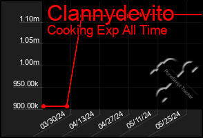 Total Graph of Clannydevito