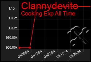 Total Graph of Clannydevito