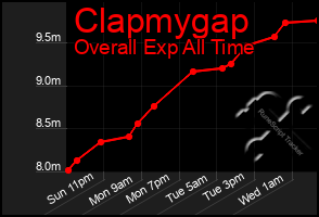 Total Graph of Clapmygap