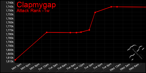 Last 7 Days Graph of Clapmygap