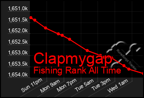 Total Graph of Clapmygap