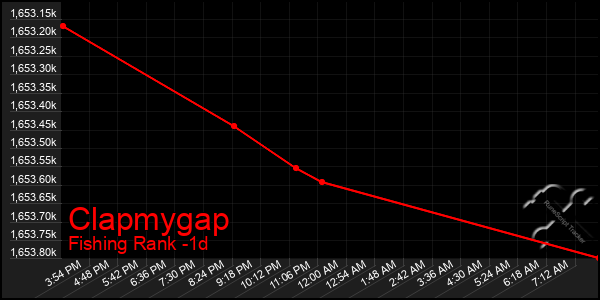 Last 24 Hours Graph of Clapmygap