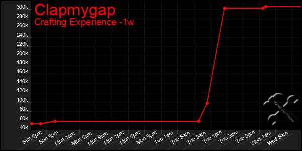 Last 7 Days Graph of Clapmygap