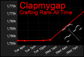 Total Graph of Clapmygap