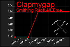 Total Graph of Clapmygap