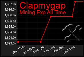 Total Graph of Clapmygap