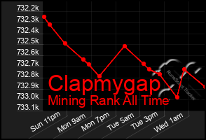 Total Graph of Clapmygap
