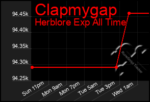 Total Graph of Clapmygap