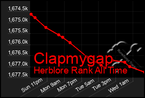 Total Graph of Clapmygap
