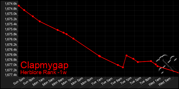 Last 7 Days Graph of Clapmygap