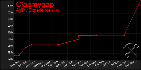 Last 7 Days Graph of Clapmygap