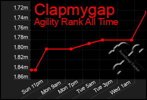 Total Graph of Clapmygap