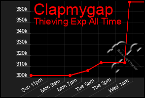 Total Graph of Clapmygap