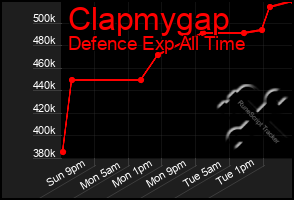Total Graph of Clapmygap