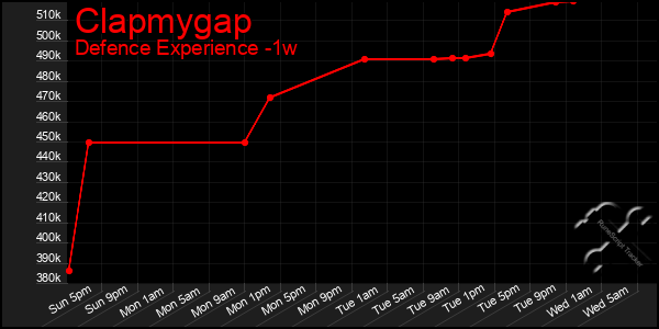 Last 7 Days Graph of Clapmygap