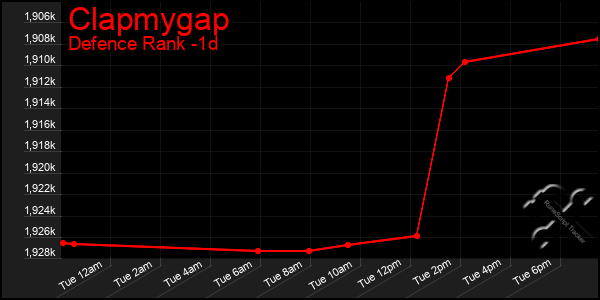 Last 24 Hours Graph of Clapmygap