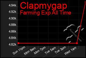 Total Graph of Clapmygap