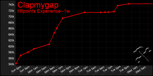 Last 7 Days Graph of Clapmygap