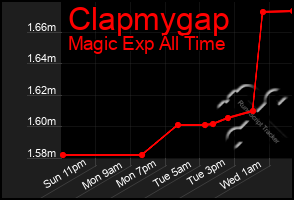 Total Graph of Clapmygap